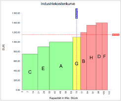 Industriekostenkurve Exceltricks Excel Tipps Excel Vorlage Vorlagen