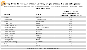 Brandkeys Brand Leaders Customer Loyalty Engagement Feb2016