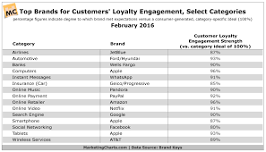 brandkeys brand leaders customer loyalty engagement feb2016