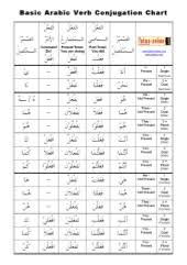 basic arabic verb conjugation chart