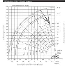 80 Ton Grove Crane Load Chart Www Bedowntowndaytona Com