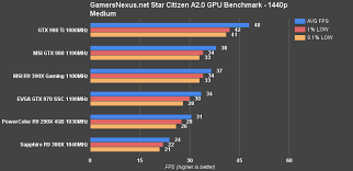 Star Citizen Alpha 2 0 Graphics Card Benchmark Arccorp Free Flight Racing Gamersnexus Gaming Pc Builds Hardware Benchmarks