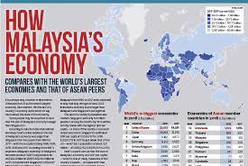 In 2019 malaysia was the number 35 economy in the world in terms of gdp (current us$), the number 21 in total exports, the number 25 in total imports in 2018, malaysia exported $36.8b worth of services. How Malaysia S Economy The Edge Markets