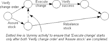 the activity diagram