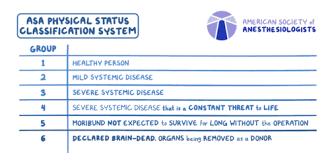Image result for ASA Physical Status Classification System