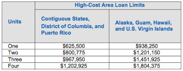 The va also follows these guidelines when increased conforming loan limits put more power into the consumer's hands. Conventional Loan Limits For 2013 Announced Jumbo Limits To 625 500 Mortgage Blog