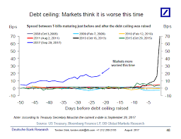 This Chart Shows Markets Feel This Debt Ceiling Is Different