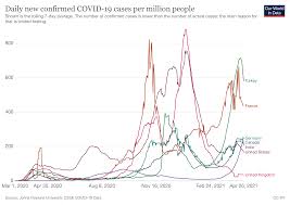 Data starts the day each country surpassed 10,000 total/active cases, and reflects the general speed of. Covid 19 What You Need To Know About The Coronavirus Pandemic On 27 April World Economic Forum