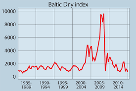 Baltic Dry Index Key Indicator Points To Gloom