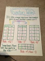 Function Tables Anchor Chart Image Only Math Charts Math Patterns Fifth Grade Math