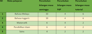 Senarai aliran tingkatan 4 dan mata pelajaran sekolah menengah. Koleksi Jadual Pdpr Sekolah Rendah Mudah Dan Boleh Edit 2021 My Pendidik