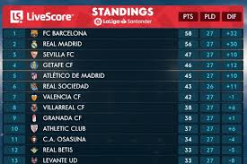 Keep up with the top scorers in european football's leading leagues, updated throughout the season. La Liga Table 2020 Sunday S Week 27 Results And Updated Standings Bleacher Report Latest News Videos And Highlights