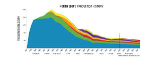 2019 Ans Production Chart Keep Alaska Competitive