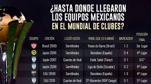 Hasta Donde Han Llegado Los Equipos Mexicanos En El Mundial De Clubes As Mexico