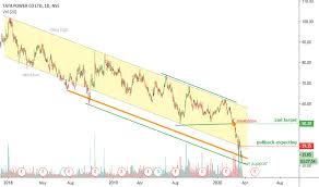 Tata power share price, tata power stock price, tata power company ltd. Tatapower Stock Price And Chart Nse Tatapower Tradingview India