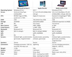 Nokia Lumia 2520 Vs Microsoft Surface 2 Vs Ipad Air Specs