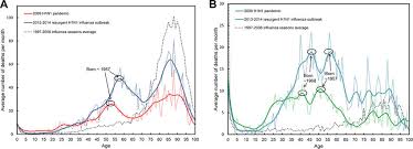 One way of looking at that is with the case fatality ratio. Average Number Of Influenza Deaths Per Month Estimated From Serfling Download Scientific Diagram