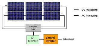 the definitive guide to solar inverters for off grid and