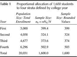 Proportional Allocation To Strata Sage Research Methods