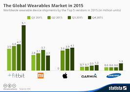 Chart The Global Wearables Market In 2015 Statista