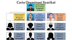 Carta organisasi jawatankuasa skpmg2 sekolah. Ppt Carta Organisasi Syarikat Lokman Azhar Academia Edu