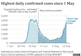 The main reason for that is limited testing. Covid 19 Daily Reported Uk Cases Rise By A Quarter Bbc News