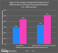 More kids in foster care. The Changing Face Of Adoption In The United States Institute For Family Studies
