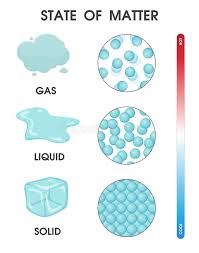 Solid Liquid Gas Stock Illustrations 656 Solid Liquid Gas