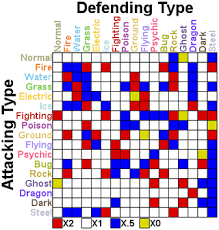 We would encourage all trainers to get to know the type chart well. Pokemon Type Chart Easy To Read Gamba