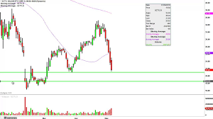 Scty Stock Chart Technical Analysis For 05 05 16