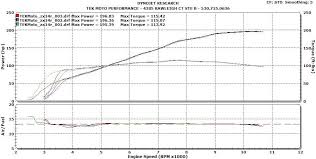 Dyno Chart