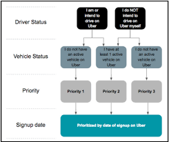 Vehicle On Boarding Process Uber