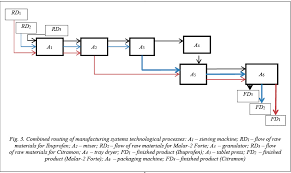 Modeling Of The Time Cycle Control System For Technological