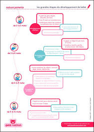 Les Grandes Etapes De Bebe Conseils Pour Parents Assistante Maternelle Bebe