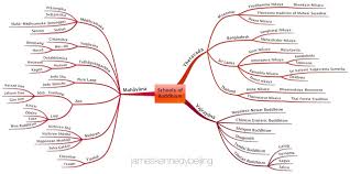 buddhist sects theravada mahayana and tibetan buddhism