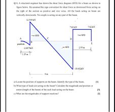 Sign convention in beam axial force, sfd &bmd) (bangla)1. Q 1 A Structural Engineer Has Drawn The Shear Force Chegg Com