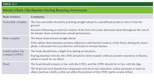 Chapter 12 Speed Agility And Quickness Training Know All Definitions Throughout The Chapter Table 12 1 Kinetic Chain Che Train Nasm Cpt Yoga For Flexibility