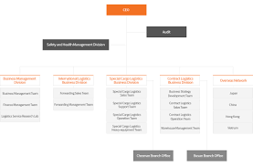 Organization Chart About Us H P Logis Inc