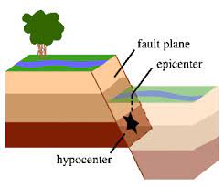 Weston observatory of boston college. The Science Of Earthquakes