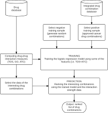 Flow Chart Of The Training Procedure