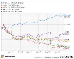 amazon com just crushed department store stocks again with