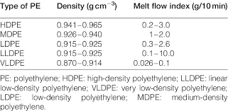 density and mfi of different pe download table