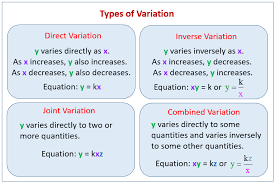 Algebra Word Problems How To Solve Joint And Combined Variation Word Problems Examples And Step By Step Solu Word Problems Math Examples Problem And Solution