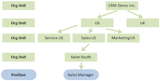 sap crm organizational management