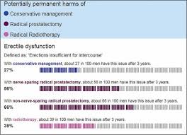 There are a number of different treatments doctors recommend. Prostate Cancer Treatment Choices The Gp S Role In Shared Decision Making British Journal Of General Practice