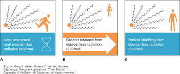 Radiation Safety And Protection Nuclear Cardiology