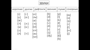 гласные звуки английский алфавит карточки распечатать для 2 класса с транскрипцией Anglijskij Yazyk 4 Zvuki Anglijskogo Yazyka Youtube