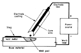 It is known by a variety of names: Schematic Of Shielded Metal Arc Welding Process Download Scientific Diagram