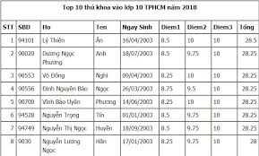 Công bố điểm thi vào lớp 10 năm 2021. Cach Tra Cá»©u Ä'iá»ƒm Thi Lá»›p 10 Táº¡i Ha Ná»™i