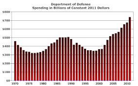 misleading images on defense spending downsizing the